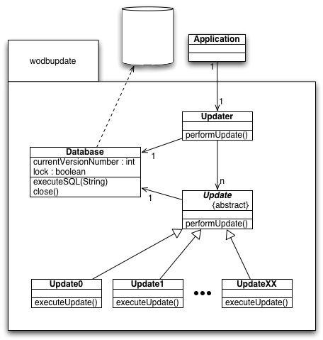 The Class Diagram for WODBUpdate