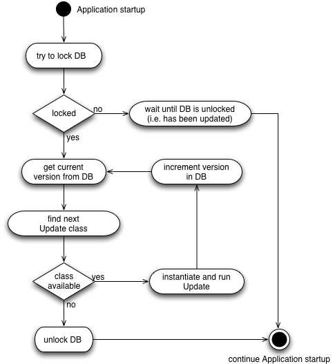 Flow Chart for the Database Updater
